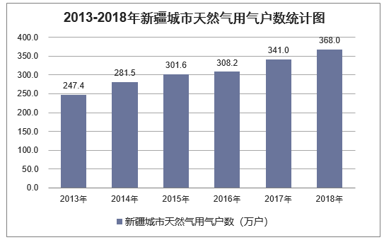 2013-2018年新疆城市天然气用气户数统计图