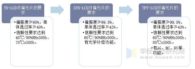 偏光片的技术发展