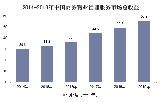 2014-2019年中国商务物业管理服务市场总收益