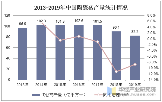 2013-2019年中国陶瓷砖产量统计情况