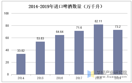 2014-2019年进口啤酒数量