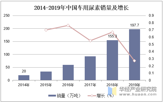 2014-2019年中国车用尿素销量及增长