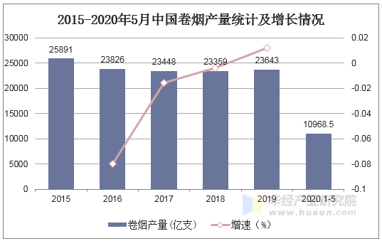 2015-2020年5月中国卷烟产量统计及增长情况