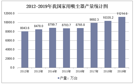 2012-2019年我国家用吸尘器产量统计图