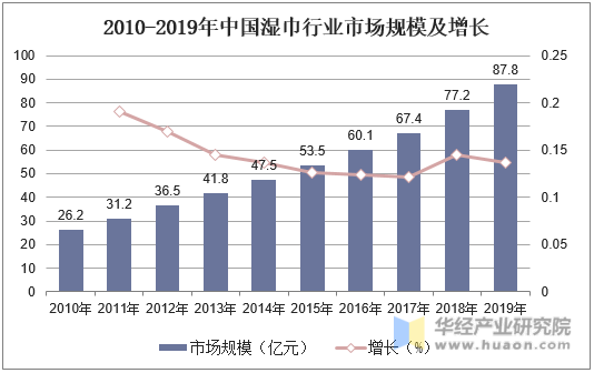 2010-2019年中国湿巾行业市场规模及增长