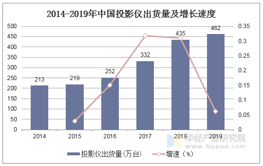 2014-2019年中国投影仪出货量及增长速度