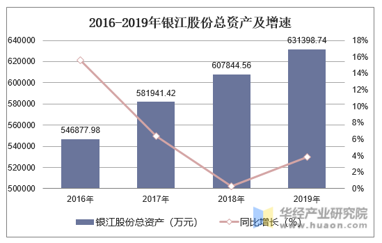 2016-2019年银江股份总资产及增速