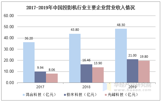 2017-2019年中国投影机行业主要企业营业收入情况