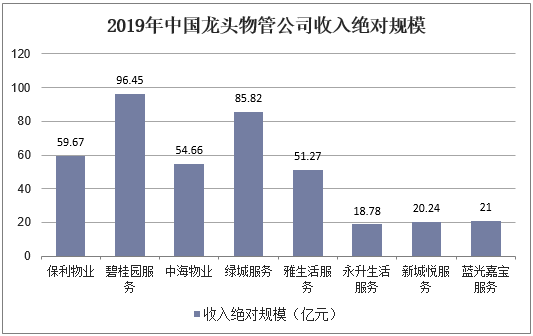 2019年中国龙头物管公司收入绝对规模