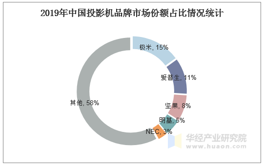 2019年中国投影机品牌市场份额占比情况统计