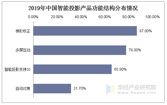 2019年中国智能投影产品功能结构分布情况