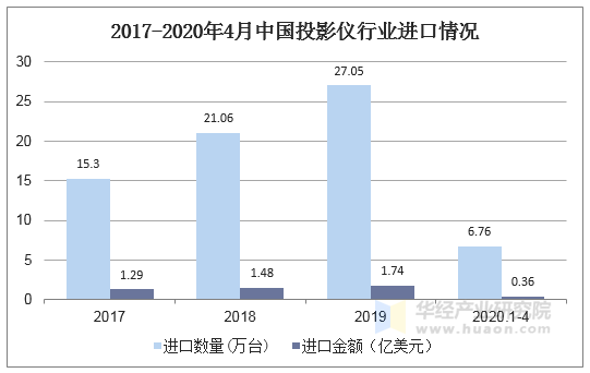 2017-2020年4月中国投影仪行业进口情况