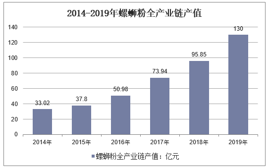 2014-2019年螺蛳粉全产业链产值