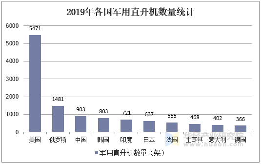 2019年各国军用直升机数量统计