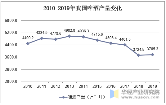 2010-2019年我国啤酒产量变化