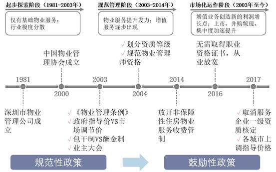 中国物业管理行业发展历程分析