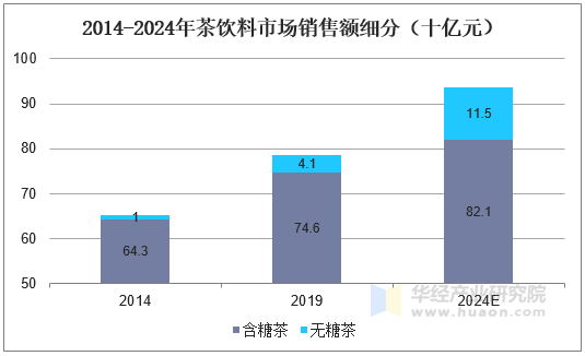 2014-2020年茶饮料市场销售额细分