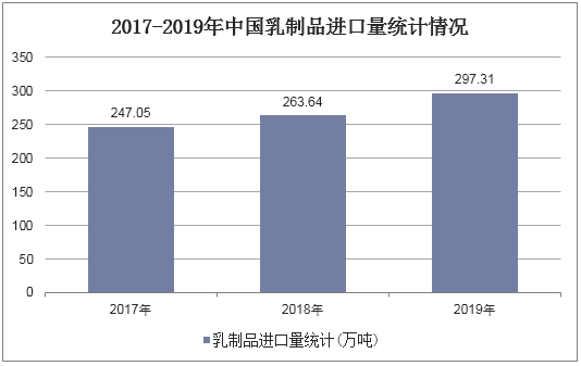 2017-2019年中国乳制品进口量统计情况