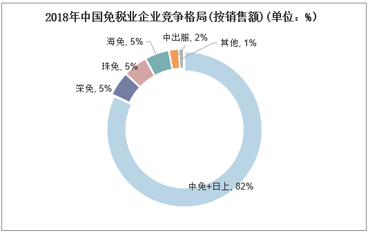 2018年中国免税业企业竞争格局(按销售额)(单位：%）