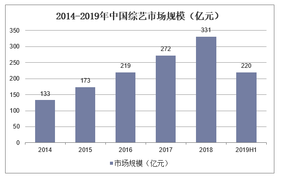 2014-2019年中国综艺市场规模（亿元）