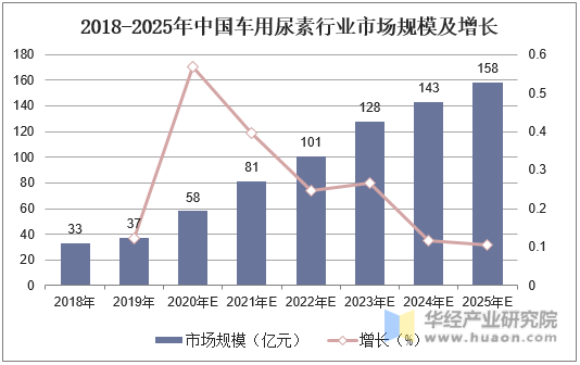 2018-2025年中国车用尿素行业市场规模及增长