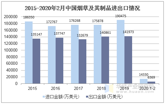 2015-2020年2月中国烟草及其制品进出口情况