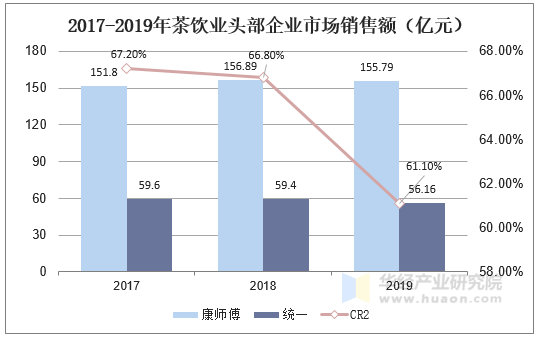 2017-2019年茶饮业头部企业市场销售额