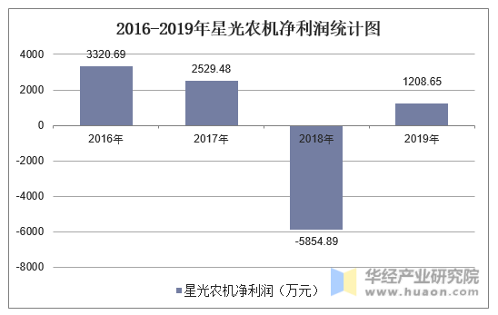 2016-2019年星光农机净利润统计图