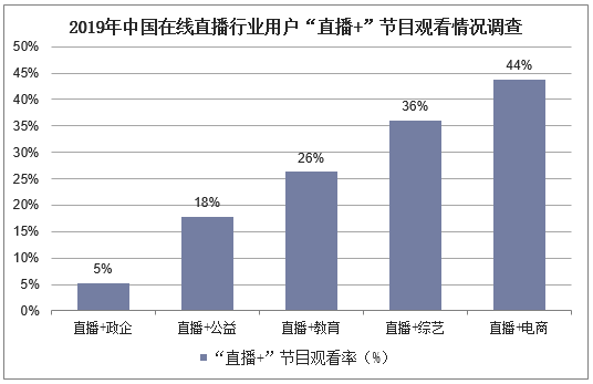 2019年中国在线直播行业用户“直播+”节目观看情况调查