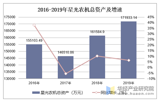2016-2019年星光农机总资产及增速
