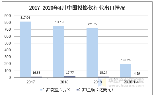 2017-2020年4月中国投影仪行业出口情况