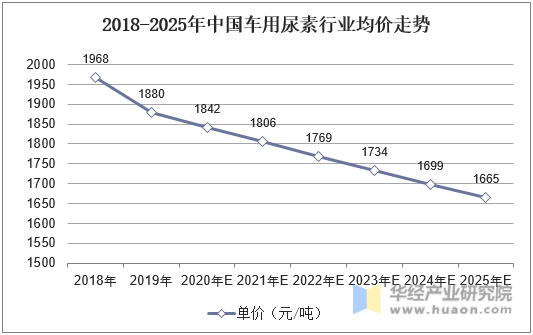 2018-2025年中国车用尿素行业均价走势