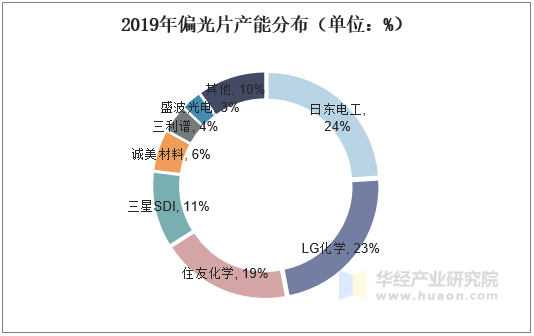 2019年偏光片产能分布（单位：%）