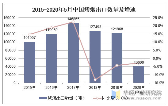 2015-2020年5月中国烤烟出口数量及增速