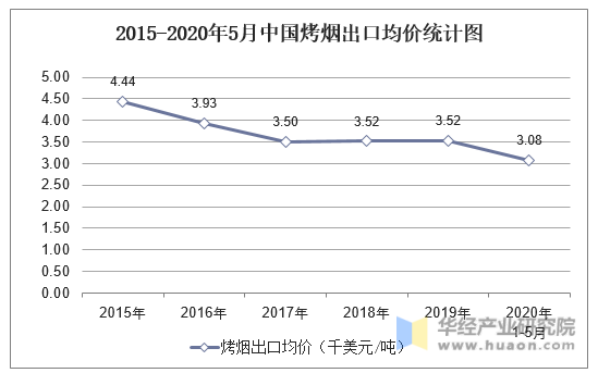 2015-2020年5月中国烤烟出口均价统计图