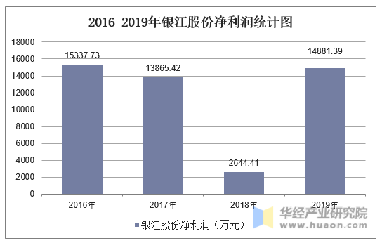 2016-2019年银江股份净利润统计图