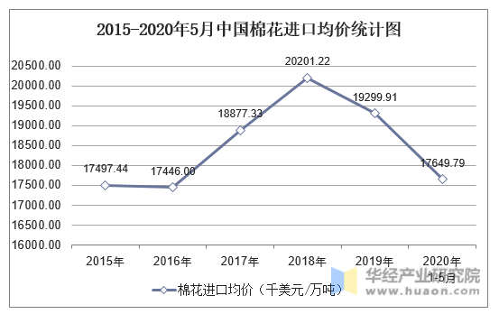 2015-2020年5月中国棉花进口均价统计图