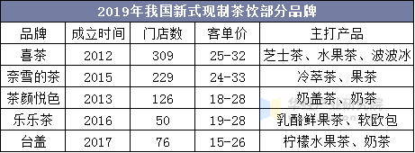 2019年我国新式现制茶饮部分品牌