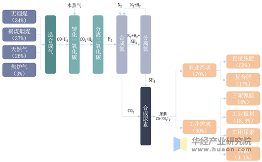 尿素行业产业链示意图