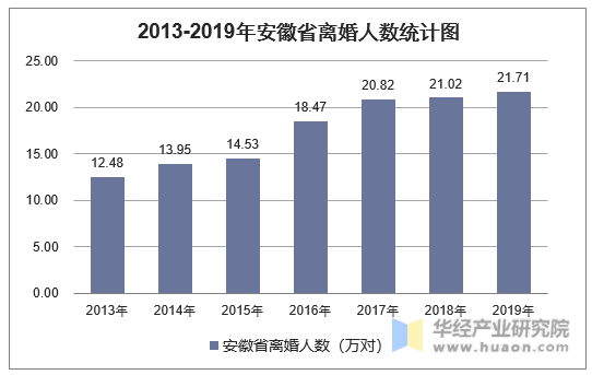 2013-2019年安徽省离婚人数统计图