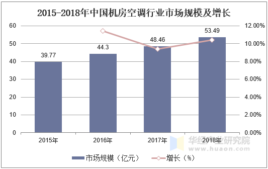 2015-2018年中国机房空调行业市场规模及增长