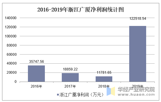 2016-2019年浙江广厦净利润统计图