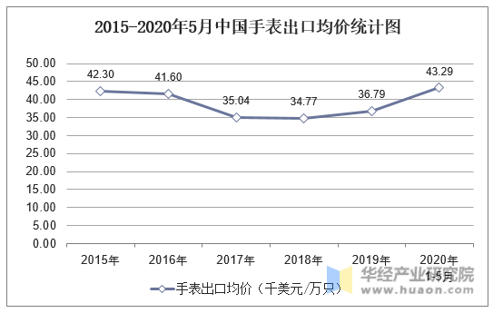 2015-2020年5月中国手表出口均价统计图