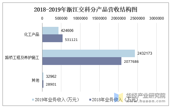 2018-2019年浙江交科分产品营收结构图
