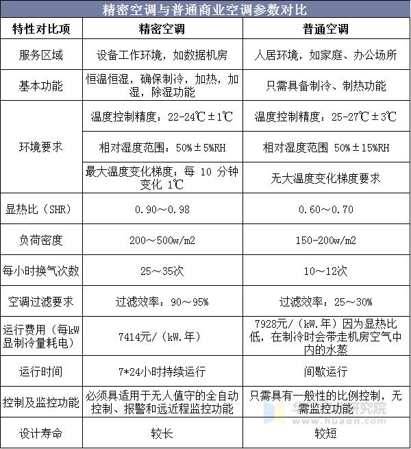 精密空调与普通商业空调参数对比