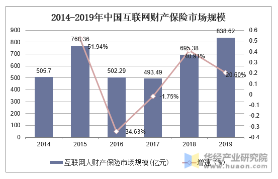 2014-2019年互联网财产保险市场规模