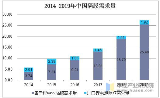 2014-2019中国锂电隔膜需求量