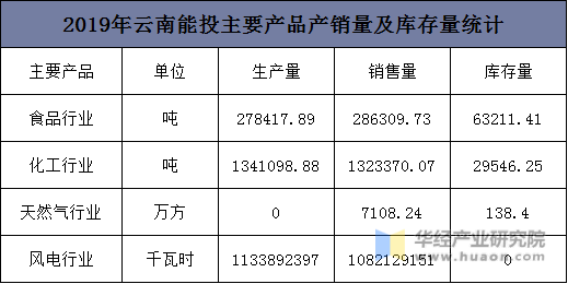 2019年云南能投主要产品产销量及库存量统计
