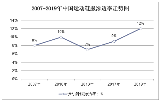 2007-2019年中国运动鞋服渗透率走势图