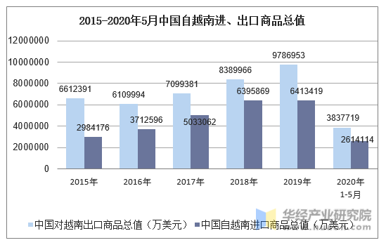 2015-2020年5月中国自越南进、出口商品总值